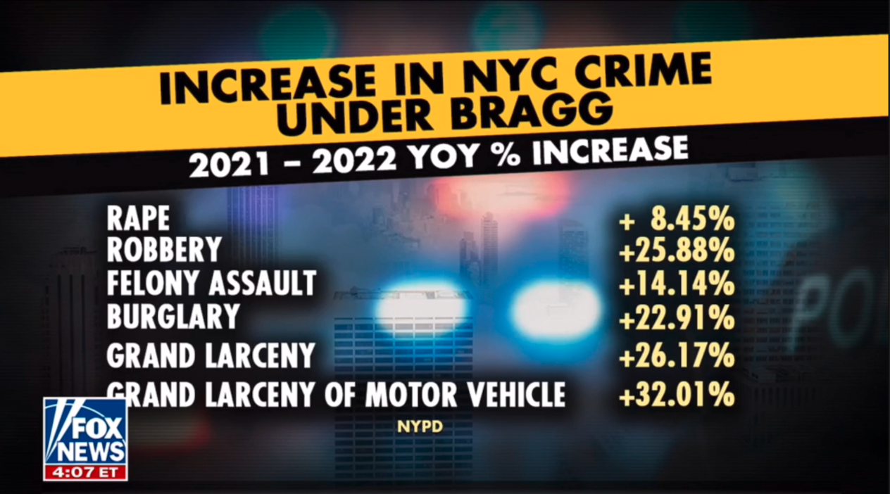 Joe Borelli discusses increase in NYC crime stats